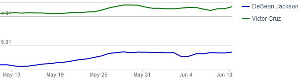 DeSean Jackson vs. Victor Cruz - ADP