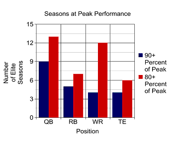 Tight End Production vs. Age - Jonathan Bales