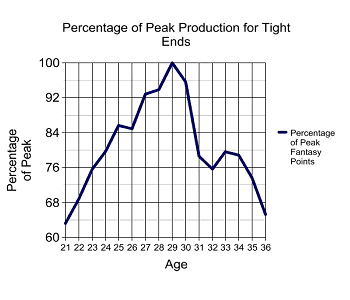 Tight End Production vs. Age - Jonathan Bales