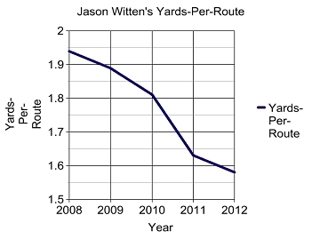 Tight End Production vs. Age - Jonathan Bales